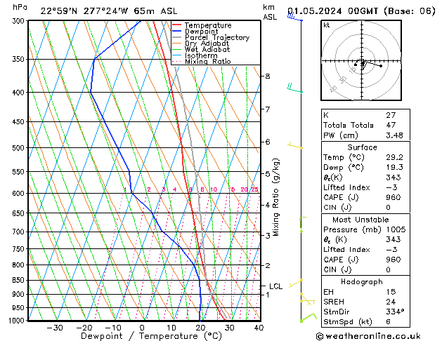 Model temps GFS St 01.05.2024 00 UTC