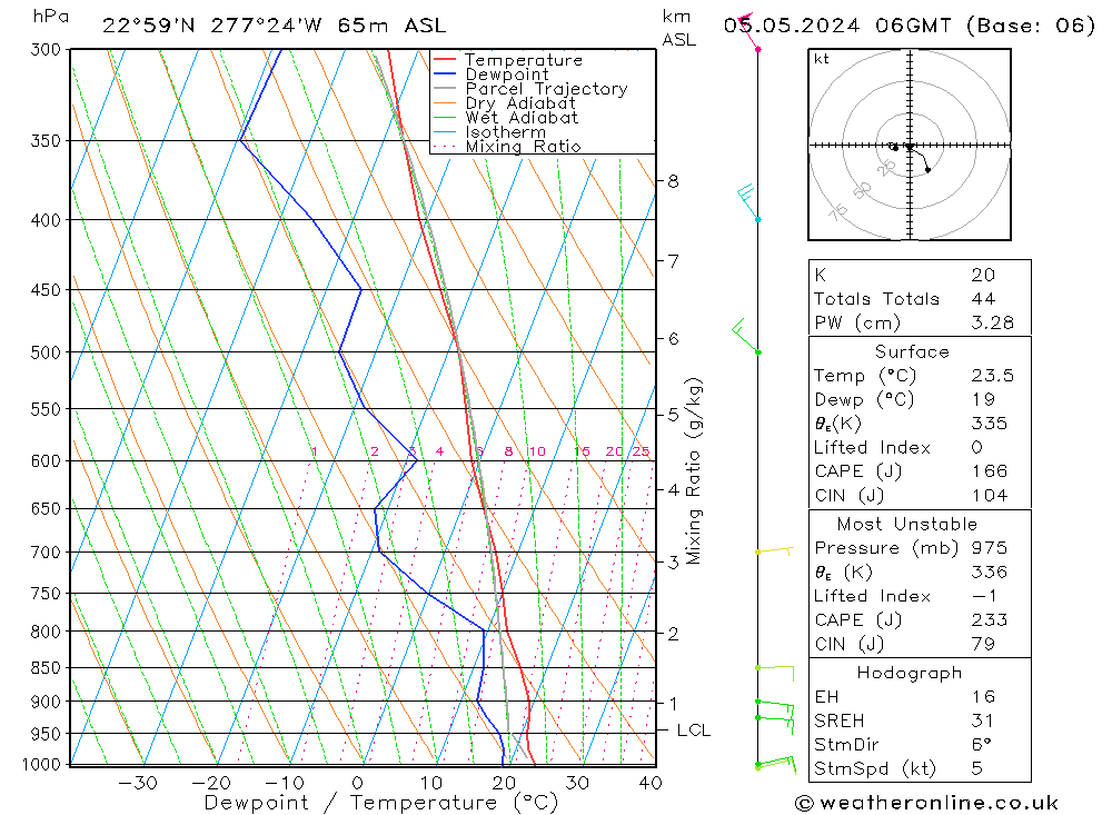 Model temps GFS Su 05.05.2024 06 UTC