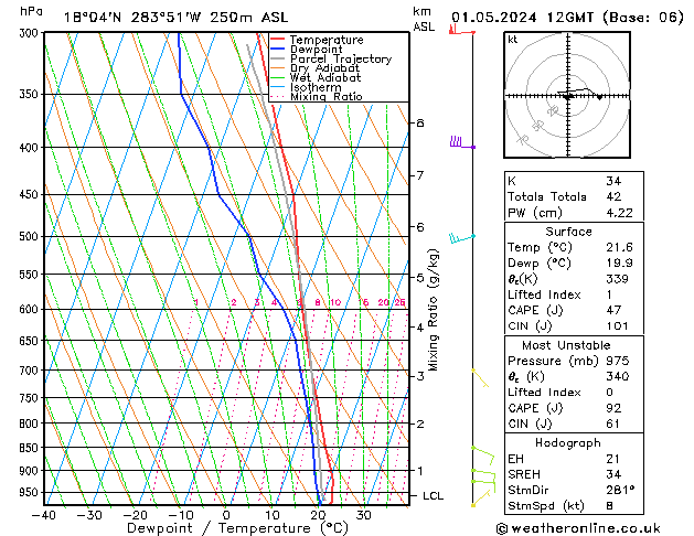 Modell Radiosonden GFS Mi 01.05.2024 12 UTC