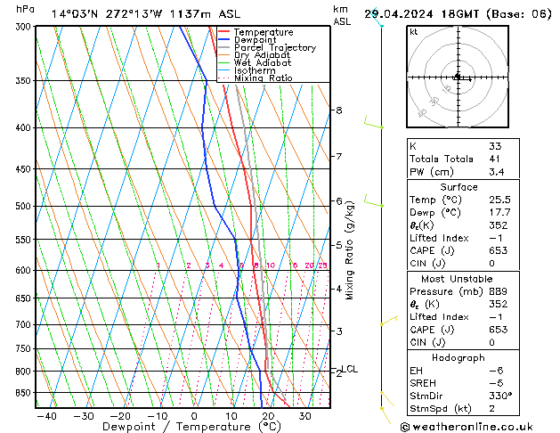 Model temps GFS Pzt 29.04.2024 18 UTC