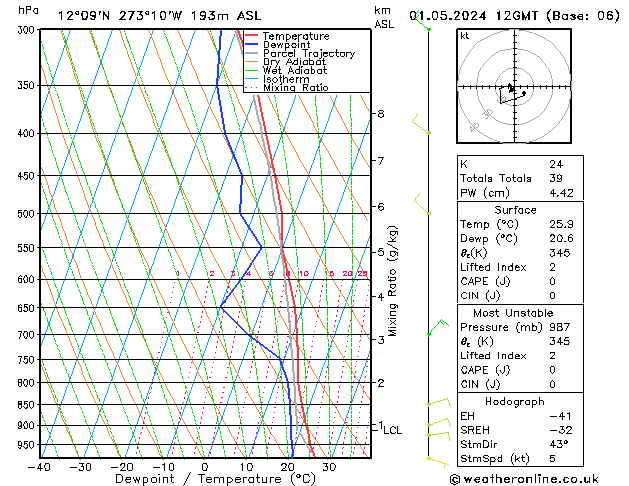 Model temps GFS St 01.05.2024 12 UTC