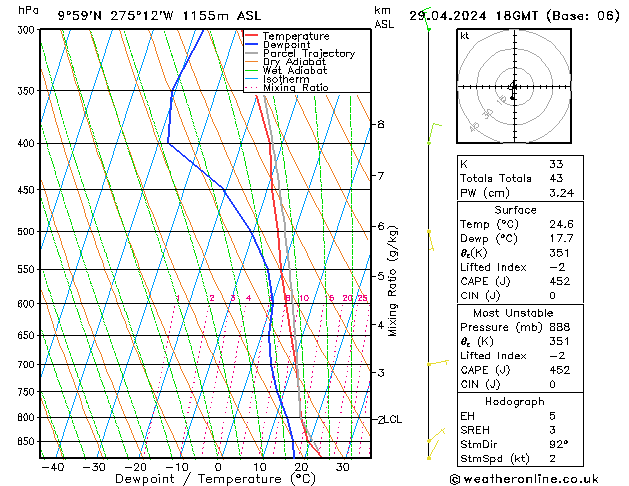 Modell Radiosonden GFS Mo 29.04.2024 18 UTC