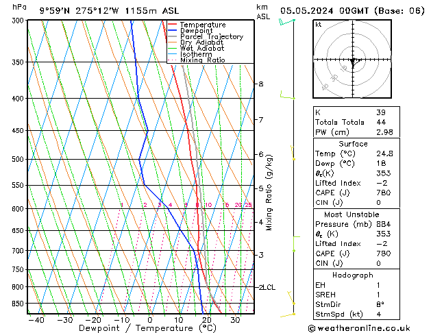 Model temps GFS Su 05.05.2024 00 UTC