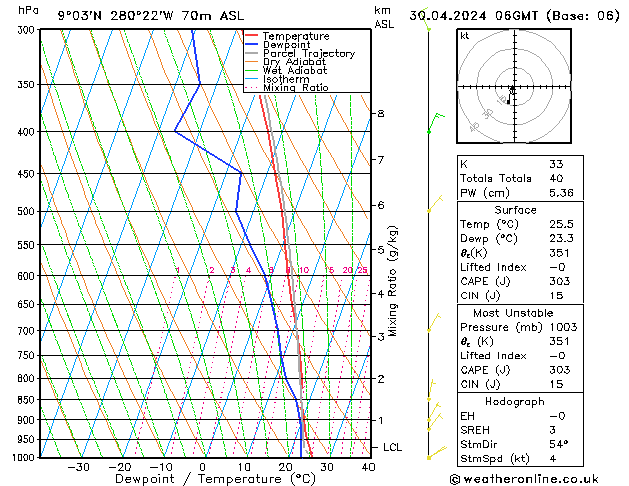 Model temps GFS wto. 30.04.2024 06 UTC