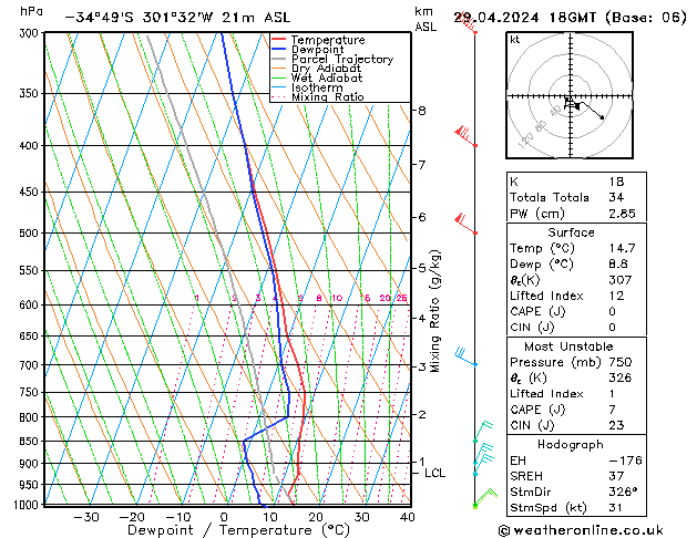 Modell Radiosonden GFS Mo 29.04.2024 18 UTC