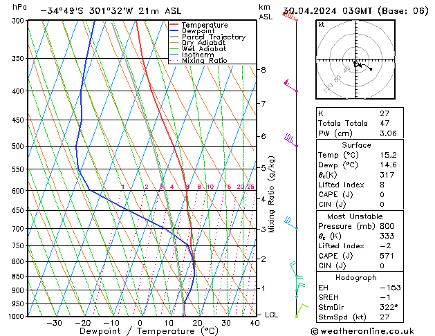 Model temps GFS Sa 30.04.2024 03 UTC