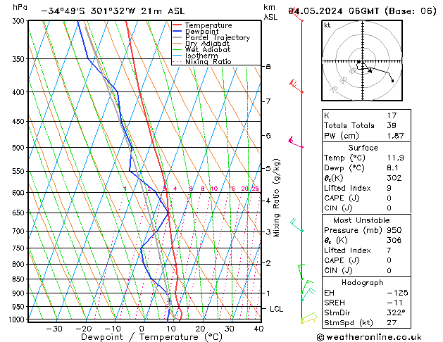 Model temps GFS sáb 04.05.2024 06 UTC