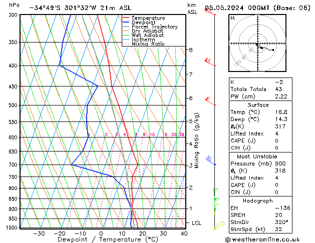 Model temps GFS zo 05.05.2024 00 UTC