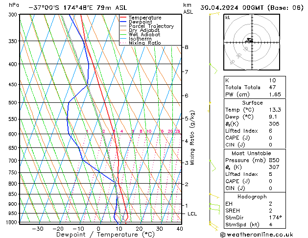 Modell Radiosonden GFS Di 30.04.2024 00 UTC