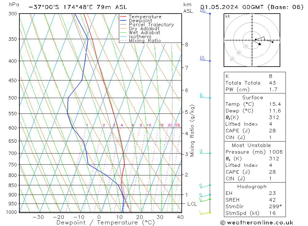 Modell Radiosonden GFS Mi 01.05.2024 00 UTC