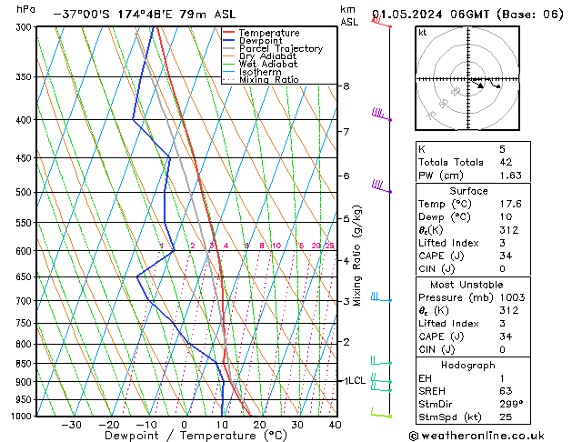 Model temps GFS wo 01.05.2024 06 UTC