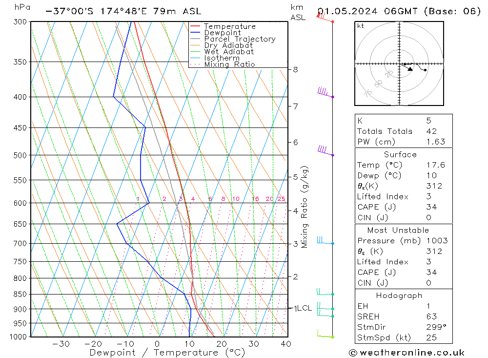 Model temps GFS Qua 01.05.2024 06 UTC