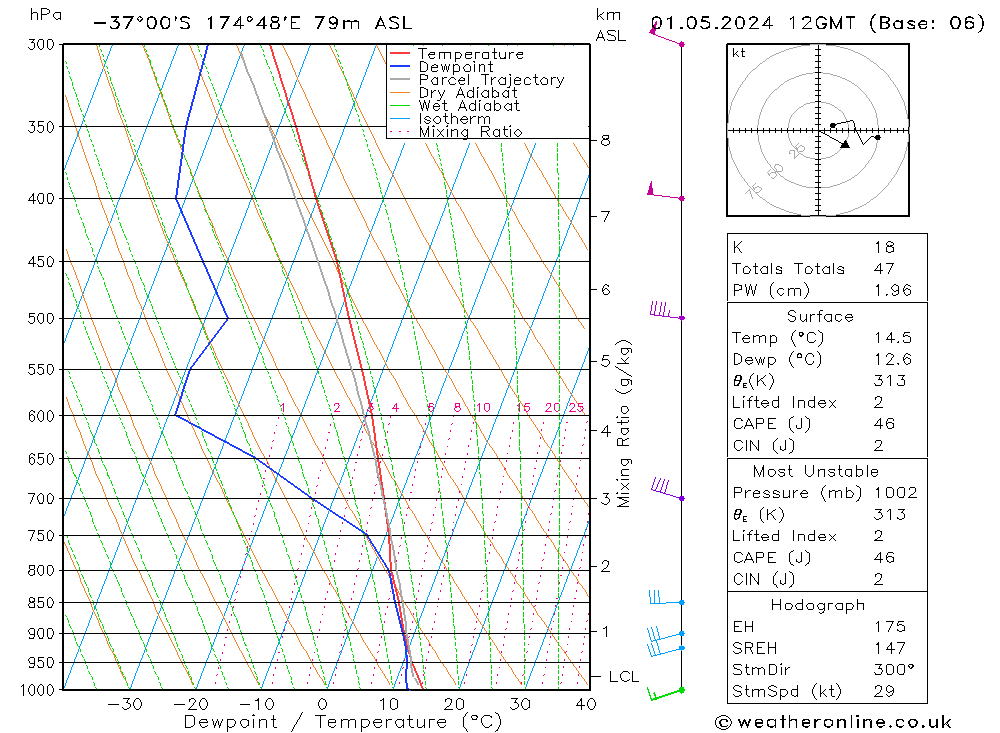 Model temps GFS Çar 01.05.2024 12 UTC