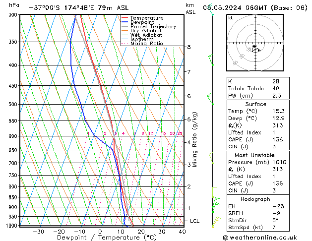 Model temps GFS nie. 05.05.2024 06 UTC