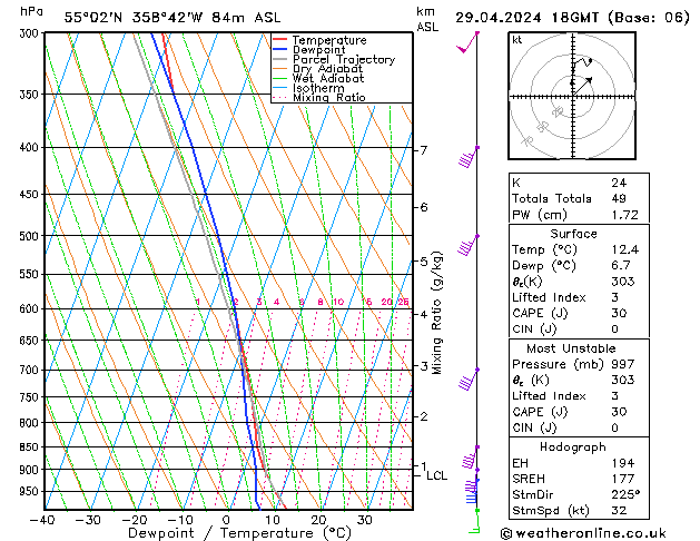 Modell Radiosonden GFS Mo 29.04.2024 18 UTC