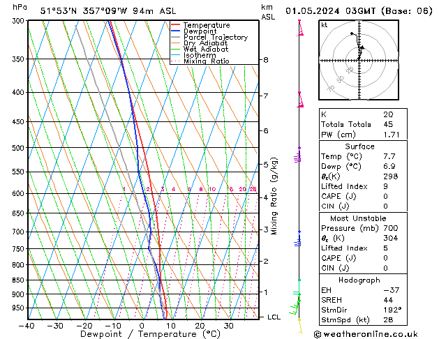 Modell Radiosonden GFS Mi 01.05.2024 03 UTC