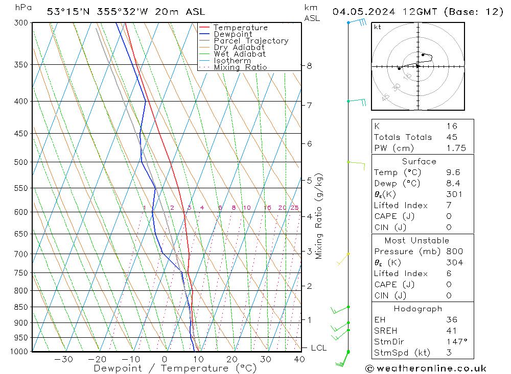 Modell Radiosonden GFS Sa 04.05.2024 12 UTC