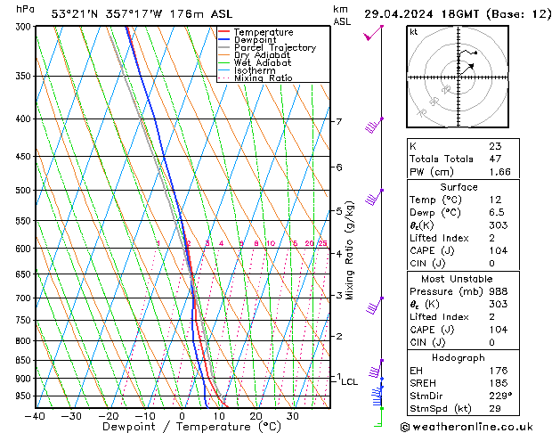 Modell Radiosonden GFS Mo 29.04.2024 18 UTC