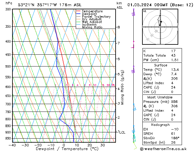 Modell Radiosonden GFS Mi 01.05.2024 00 UTC