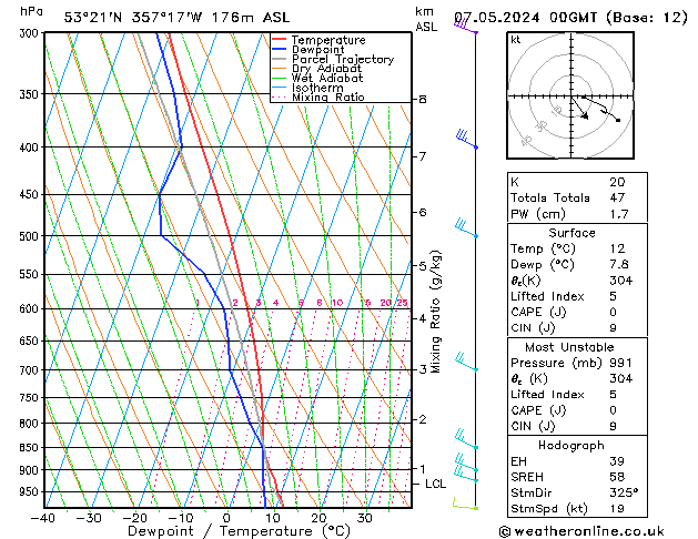 Modell Radiosonden GFS Di 07.05.2024 00 UTC