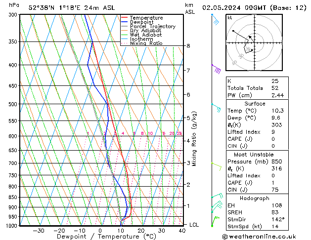 Modell Radiosonden GFS Do 02.05.2024 00 UTC