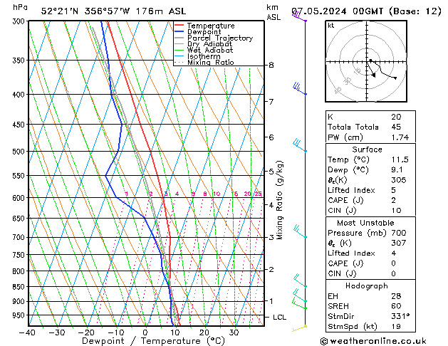 Modell Radiosonden GFS Di 07.05.2024 00 UTC