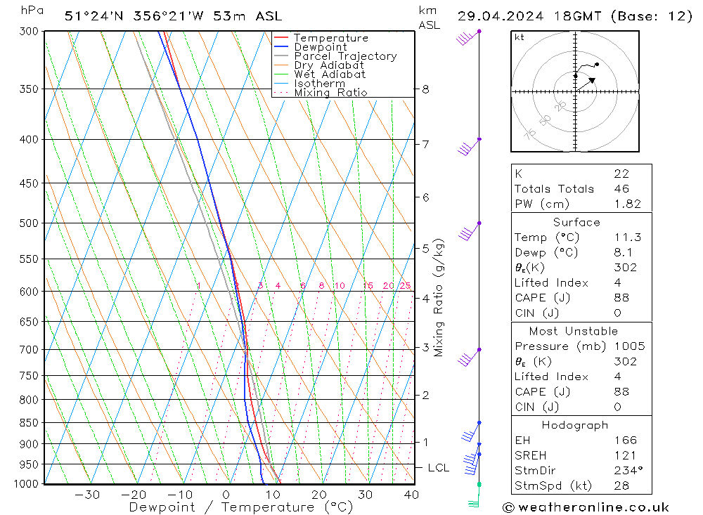 Modell Radiosonden GFS Mo 29.04.2024 18 UTC