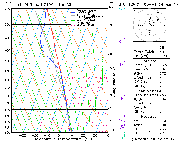 Modell Radiosonden GFS Di 30.04.2024 00 UTC