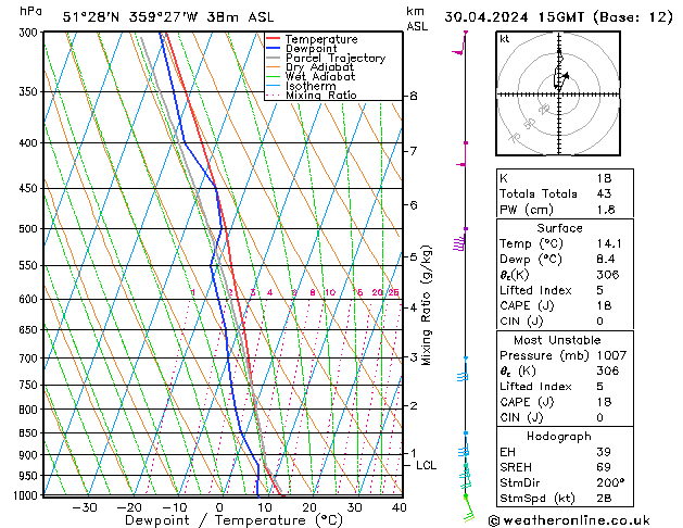 Modell Radiosonden GFS Di 30.04.2024 15 UTC