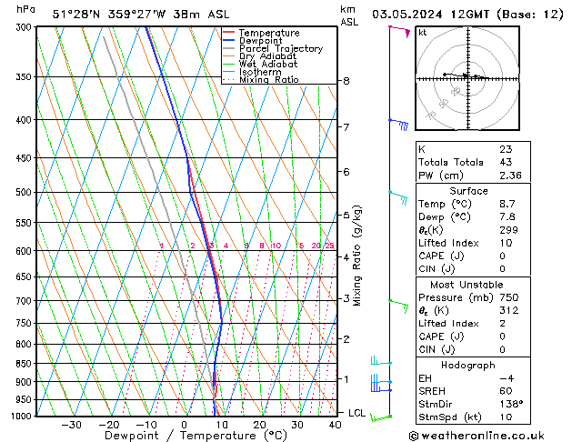 Modell Radiosonden GFS Fr 03.05.2024 12 UTC