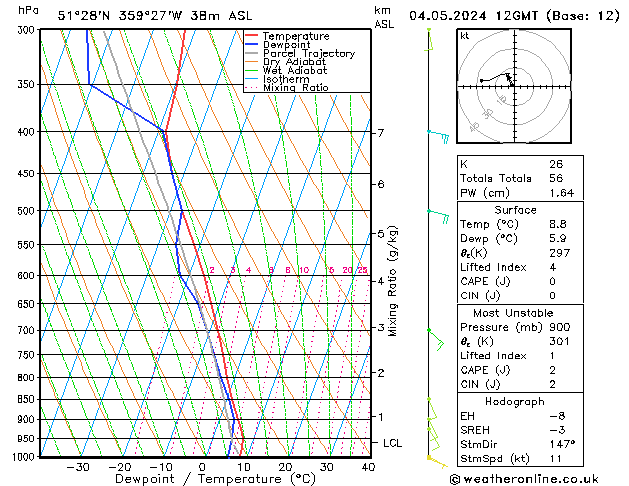 Modell Radiosonden GFS Sa 04.05.2024 12 UTC