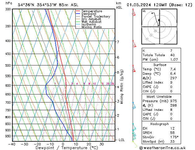 Modell Radiosonden GFS Mi 01.05.2024 12 UTC