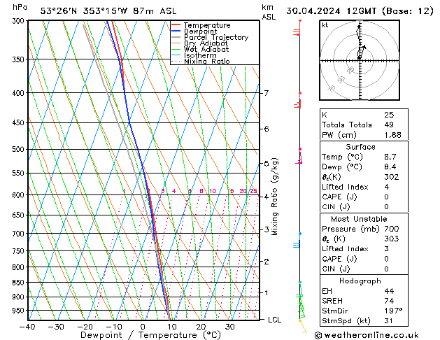 Modell Radiosonden GFS Di 30.04.2024 12 UTC