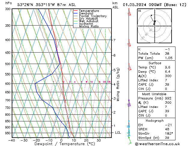 Model temps GFS mié 01.05.2024 00 UTC