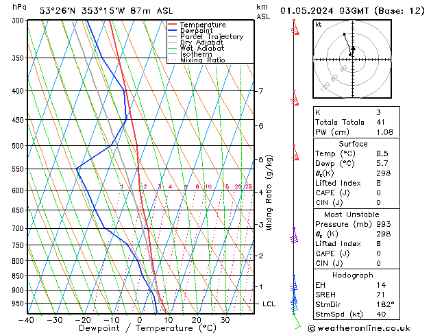 Model temps GFS St 01.05.2024 03 UTC