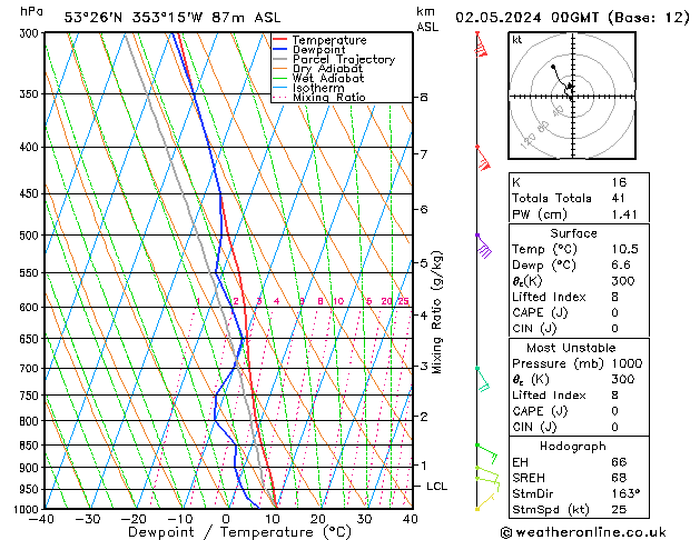 Model temps GFS Per 02.05.2024 00 UTC