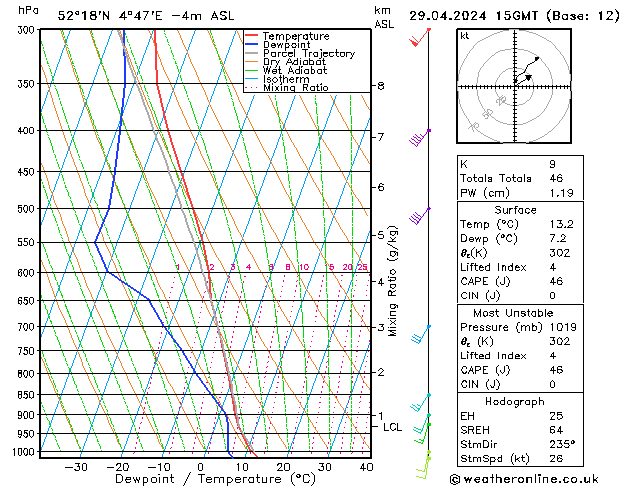 Modell Radiosonden GFS Mo 29.04.2024 15 UTC