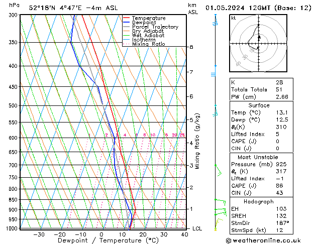 Model temps GFS wo 01.05.2024 12 UTC