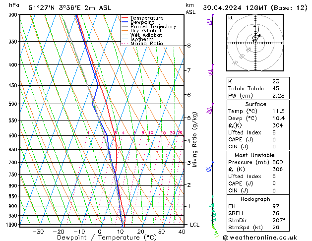 Modell Radiosonden GFS Di 30.04.2024 12 UTC