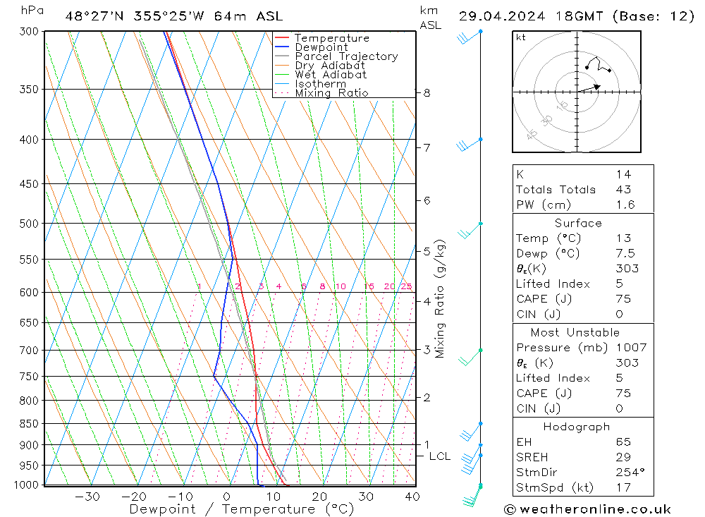 Modell Radiosonden GFS Mo 29.04.2024 18 UTC