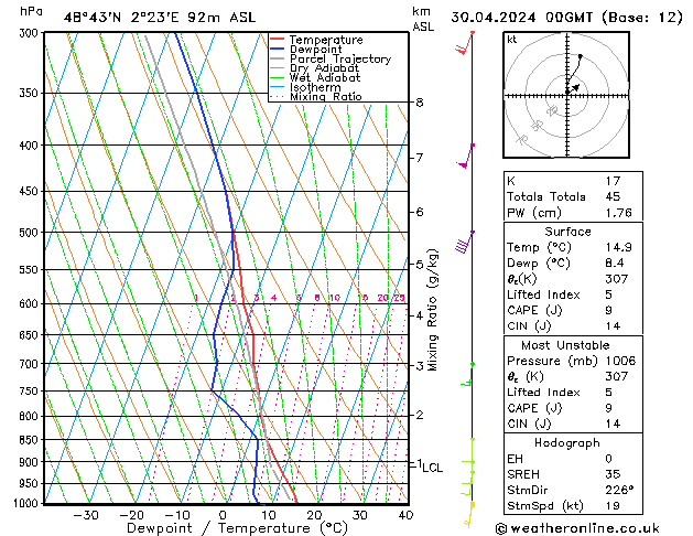 Modell Radiosonden GFS Di 30.04.2024 00 UTC