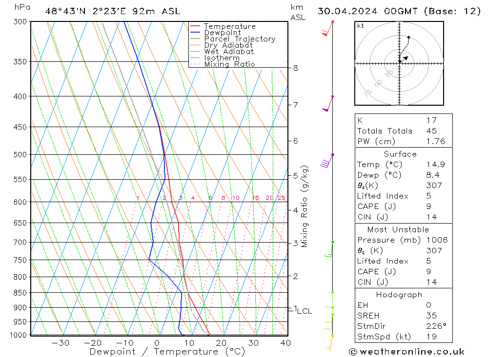 Modell Radiosonden GFS Di 30.04.2024 00 UTC