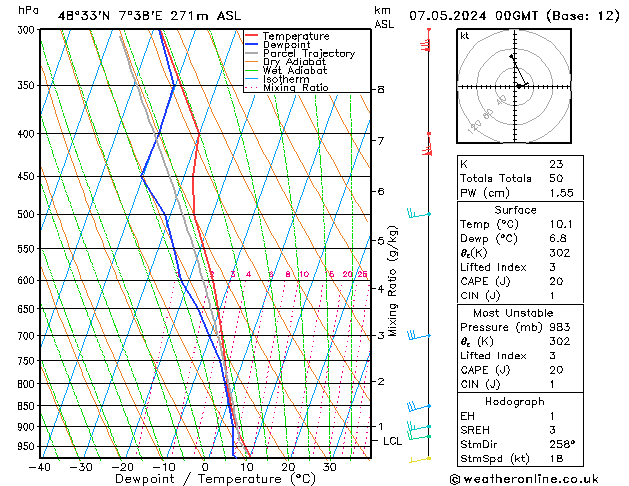 Modell Radiosonden GFS Di 07.05.2024 00 UTC