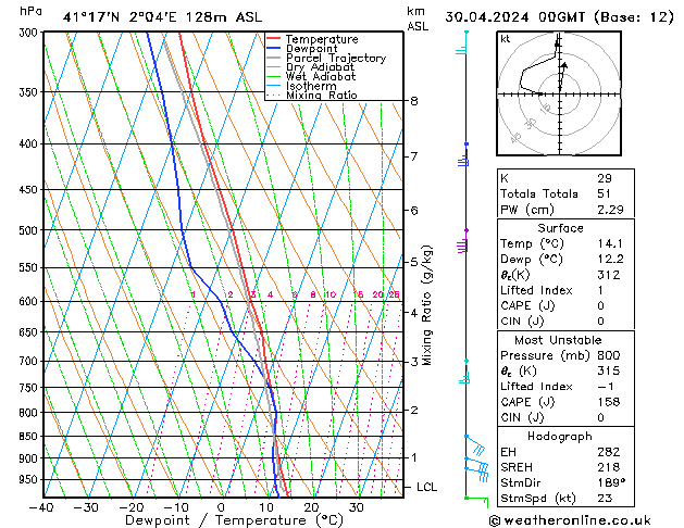 Modell Radiosonden GFS Di 30.04.2024 00 UTC