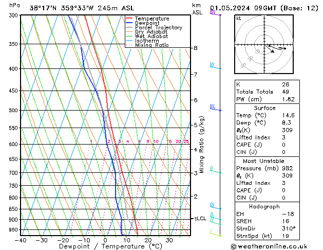 Model temps GFS mié 01.05.2024 09 UTC