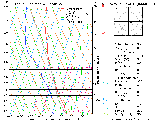 Modell Radiosonden GFS Do 02.05.2024 03 UTC