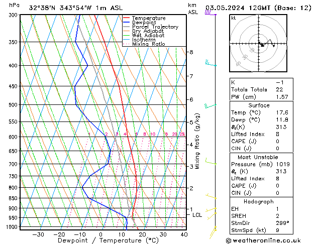 Modell Radiosonden GFS Fr 03.05.2024 12 UTC