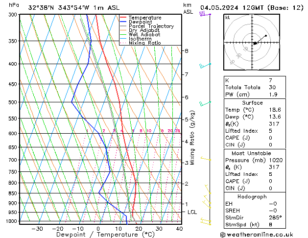 Model temps GFS Sáb 04.05.2024 12 UTC