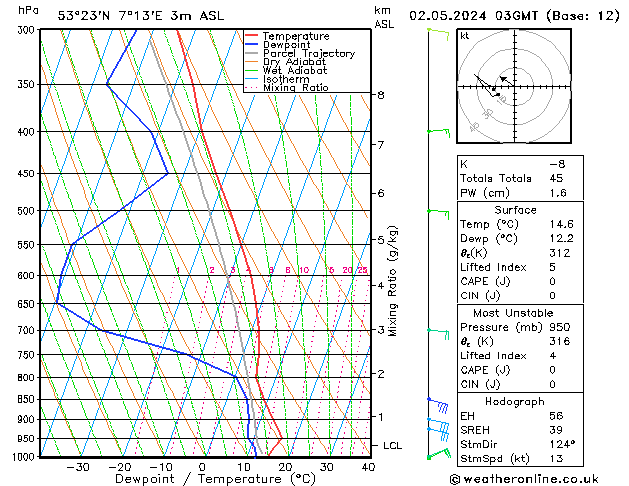 Modell Radiosonden GFS Do 02.05.2024 03 UTC