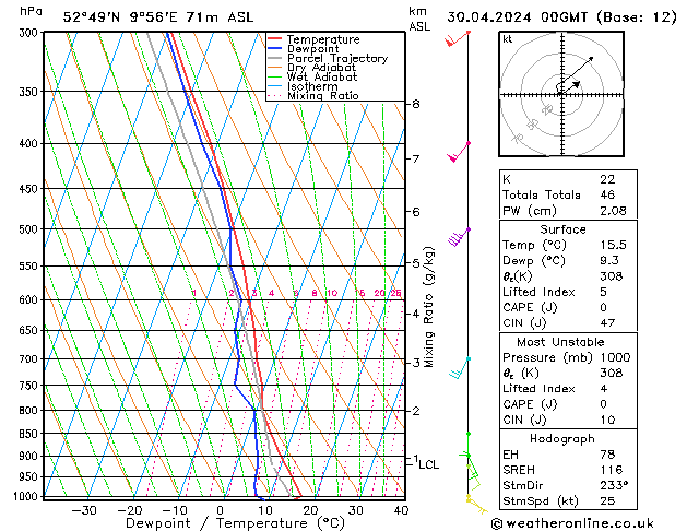 Modell Radiosonden GFS Di 30.04.2024 00 UTC